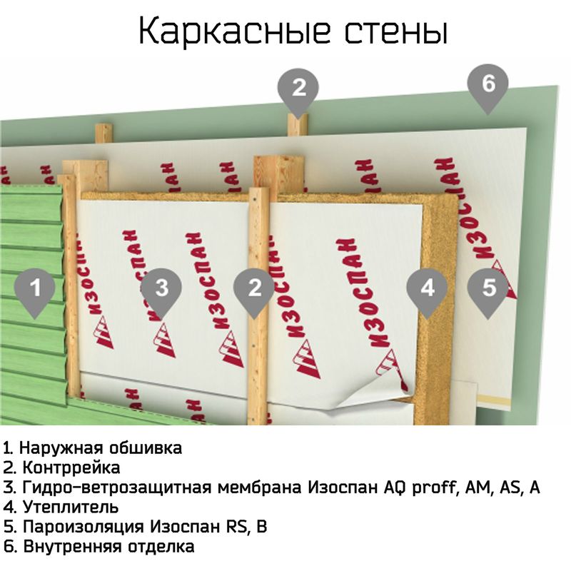 Изоспан ам класс горючести