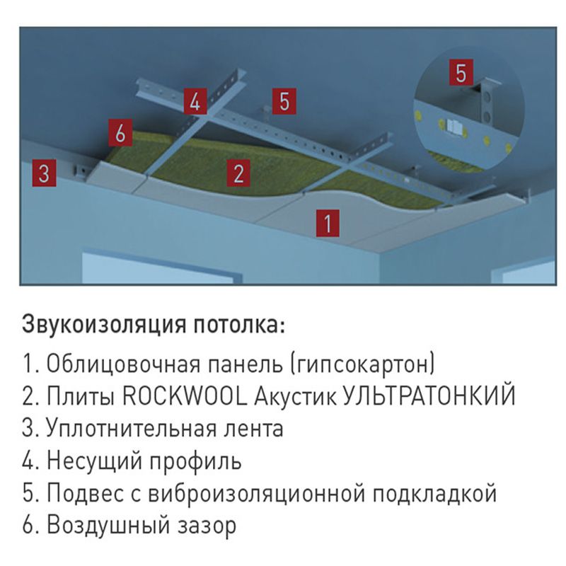 Звукоизоляция для стен из каменной ваты rockwool акустик ультратонкий 1000х600х27