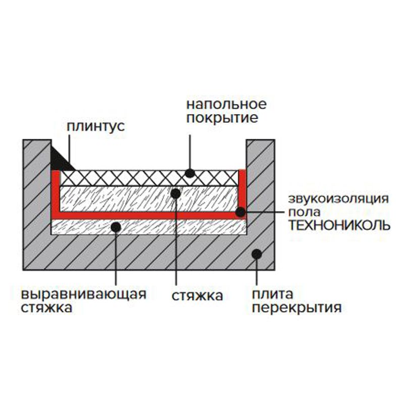 Шумоизоляция технониколь для пола