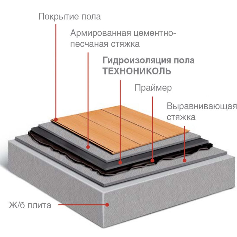 Гидроизоляционная пленка для пола